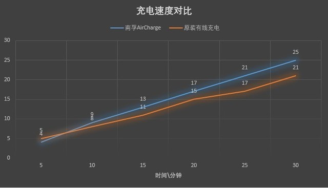 南孚風(fēng)冷快充評測:"立起來"的無線標(biāo)桿 